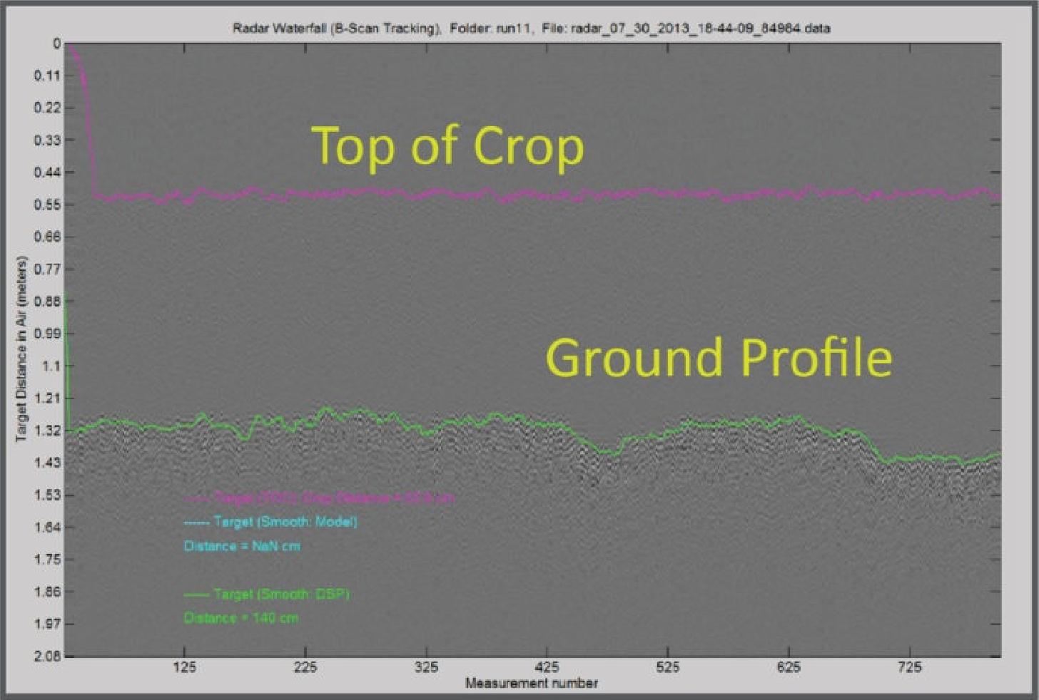 Crop Penetration Graph